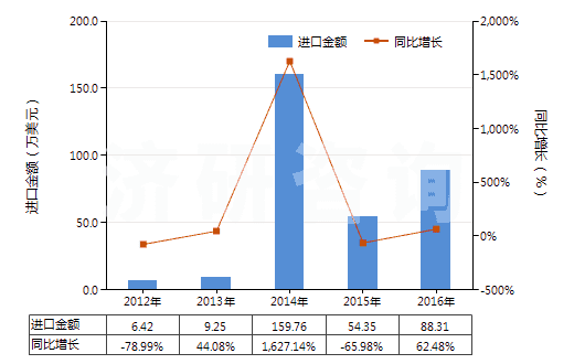 2012-2016年中國其他動植物肥料及其混合肥料（未經化學處理）(HS31010019)進口總額及增速統(tǒng)計